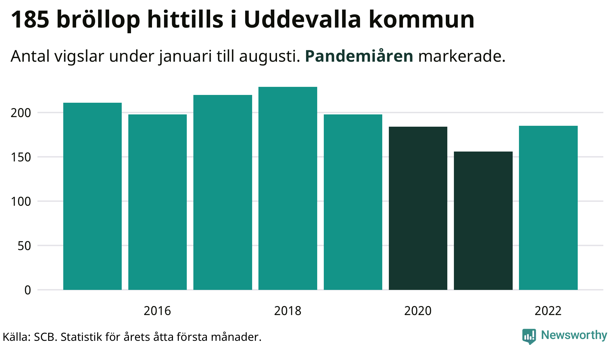 Graf: Antal giftermål under årets första åtta månader